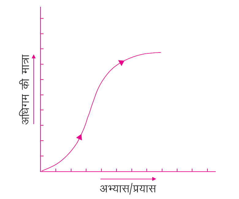 S-आकारीय वक्र